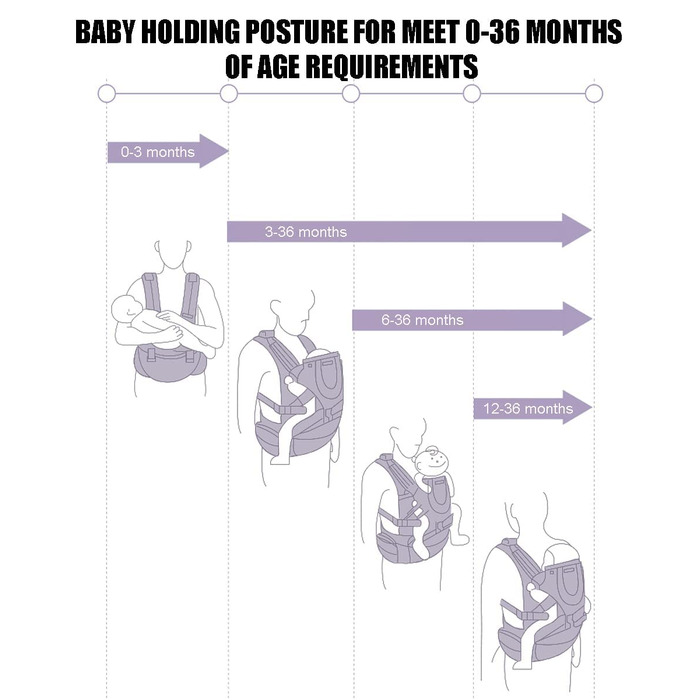 Ергономічна дитяча коляска з сидінням на стегнах, регульована на 360 градусів, мяка та дихаюча, може використовуватися цілий рік,