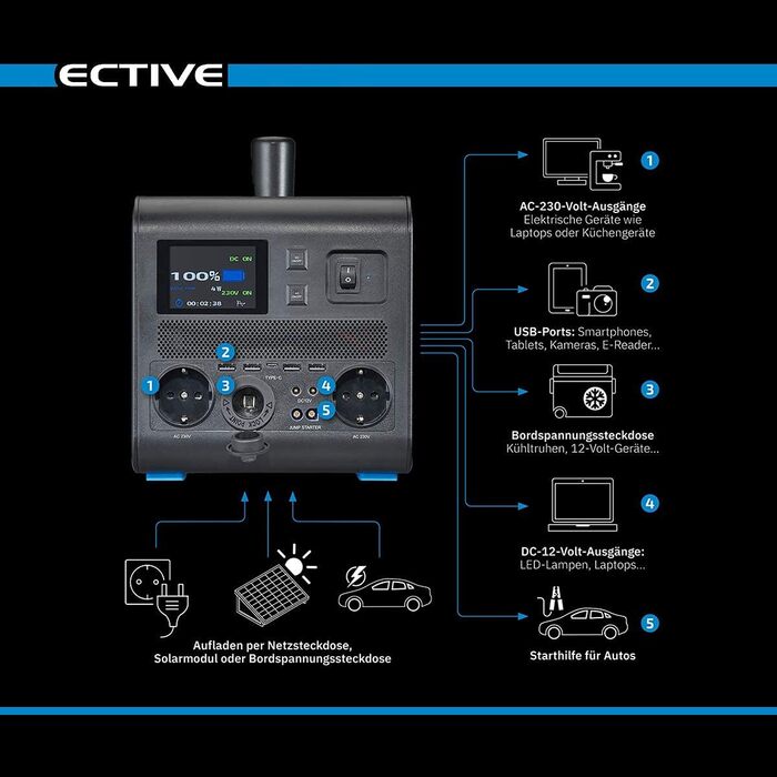 Портативна електростанція ECTIVE - 1500 Вт, 1500 Втгод, акумулятор LiFePo4, змінний, USB, постійний струм - мобільний сонячний генератор, накопичувач енергії, сонячний генератор, джерело живлення від акумулятора, електростанція для кемпінгу, автофургон 15