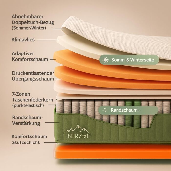 Зонний пружинний матрац кишенькової форми 90x200 см висота 18 см, універсальний, точково-еластичний та повітропроникний, літня/зимова сторона, знімний чохол, який можна прати (60C), сертифікований 90 x 200 см, 7-