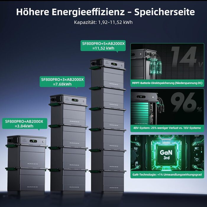 Балконна електростанція з накопичувачем, система управління енергією зі штучним інтелектом, 4MPPT, сонячна потужність 2640 Вт, зарядка змінним струмом 1000 Вт, вихід 800 Вт, LiFePO4 акумулятор 1,92 кВтгод, TOU SF800PRO, 800 Pro