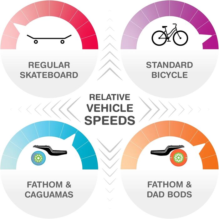 Лонгборд Loaded Boards Fathom для скейтборду Orangatang Caguama 85 мм/77a, радіатор
