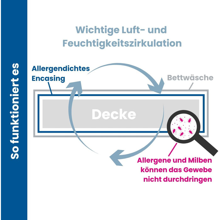 Підковдра Softsan Protect Plus, захищена від кліщів, 135x200 см, чохол, захист від кліщів для людей з алергією на домашній пил