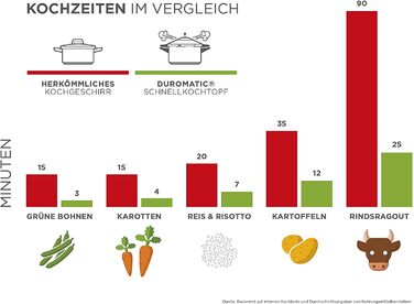 Скороварка/пароварка DUROMATIC Inox з бічною ручкою, індукційна, нержавіюча сталь, срібляста, 8 л/22 см