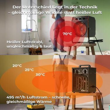 Електричний вентилятор-обігрівач 3 кВт з термостатом, IP24 EH-3 PRO, обігрівач для майстерні, 495 м/год, радіатор, обігрівач для гаража, обігрівач для будівництва, енергозберігаючий вентилятор-обігрівач