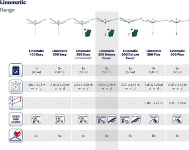 Ротаційна сушильна машина Leifheit Linomatic 500 Deluxe Cover з втягуванням шнура для чистої білизни, парасолька для прання для вс
