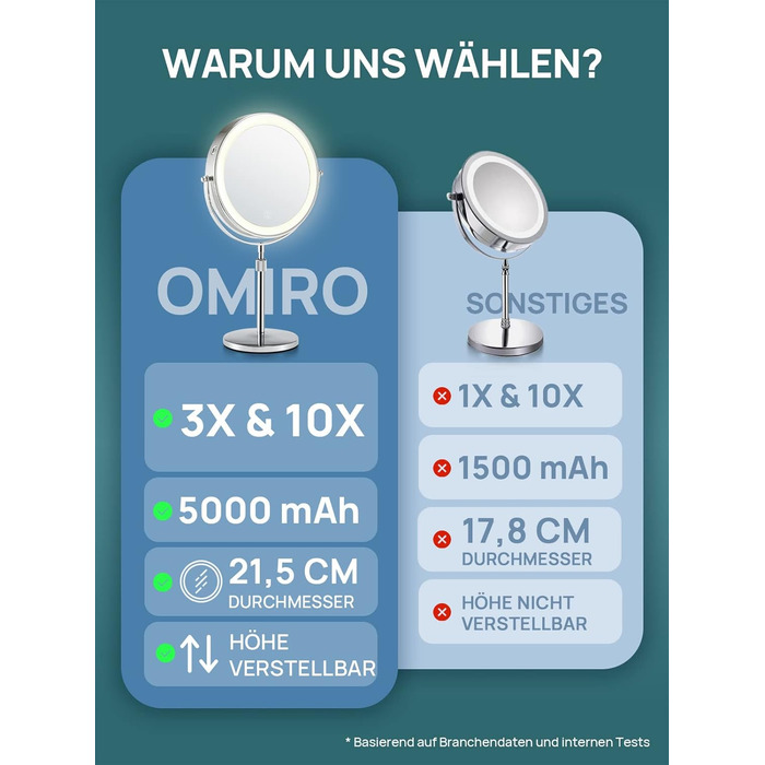 Збільшувальне світлодіодне дзеркало для макіяжу OMIRO 3X/10 шт. зі світлом, двостороннє поворотне дзеркало для макіяжу 21 см з регульованою по висоті підставкою (срібло) Silver-3x/10x