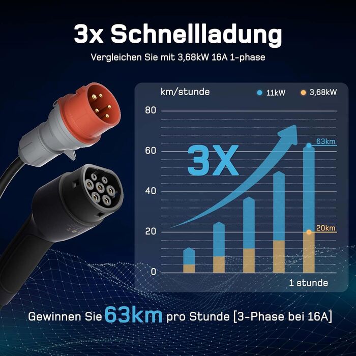 Фаза7м6-16А регульована потужність зарядки, зарядний кабель CEE 16a до типу 2 та мобільна зарядна станція 11kW для ID.3, ID.4, ID.