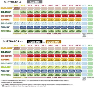 Рідке добриво Biobizz Try-Pack Indoor Organic, 3х250 мл
