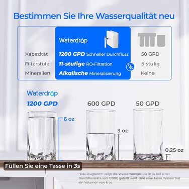 Система зворотного осмосу Waterdrop X12 Alkaline Mineral pH, сертифікована NSF/ANSI 58&372, швидкий потік 1200 GPD, 11-ступенева фільтрація без резервуару, 31 чистий для зливу, під прилавком, без BPA