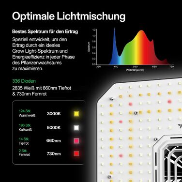 З AeroLight A100SE 100W LED Grow Light із вбудованим циркуляційним вентилятором, AeroZesh T4 10cm 355m/h Tube Fan & GrowHub Controller E42A