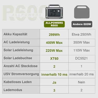 Портативна електростанція ALLPOWERS R600, батарея LiFePO4 потужністю 299 Вт-год з 2-ма сонячними генераторами потужністю 600 Вт (п