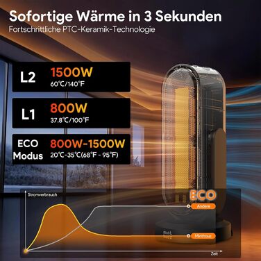 Енергозберігаючий вентилятор-обігрівач Minthouz, керамічний вентилятор-обігрівач потужністю 1500 Вт з PTC, 4-позиційним коливанням та дистанційним керуванням, екотермостат, 8-годинний таймер, захист від перегріву та перекидання, тихий для вітальні, спальн