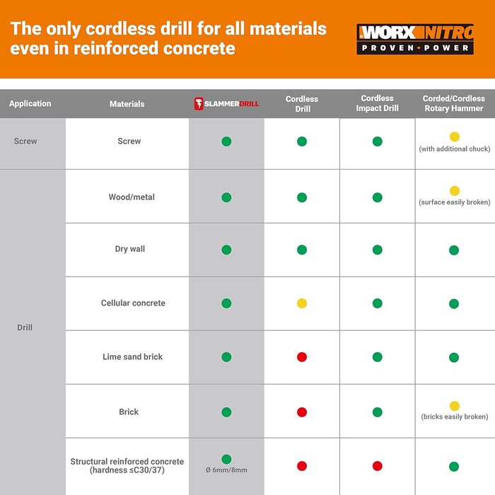 Акумуляторний ударний дриль WORX NITRO 18V (20V MAX) WX354.1, PowerShare PRO, ударний дриль, безщітковий двигун, 60 Нм, 2-ступінчасте регулювання швидкості, свердління залізобетону 10 мм, 1 х 2 Ач, 1 х 4 Ач WX354.1 (1х2.0 Ач 1х4.0 Ач)