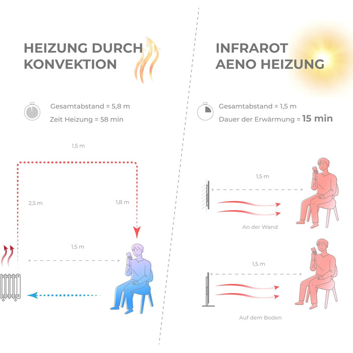 Інфрачервоний обігрівач AENO LED Smart Panel з терморегулятором, WiFi - 700 Вт інфрачервоний енергозберігаючий, настінний або окре
