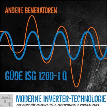 Інверторний генератор Gde ISG 1200-1 Q (4-тактний двигун, бензиновий, 1,3/1,76 (кВт/к.с.), 230 В, 2 шт. USB, макс. 1200 Вт, час роботи до 6 год, бак 3 л, захист від перевантаження, світлодіодний дисплей, аксесуари, вага 12,4 кг)