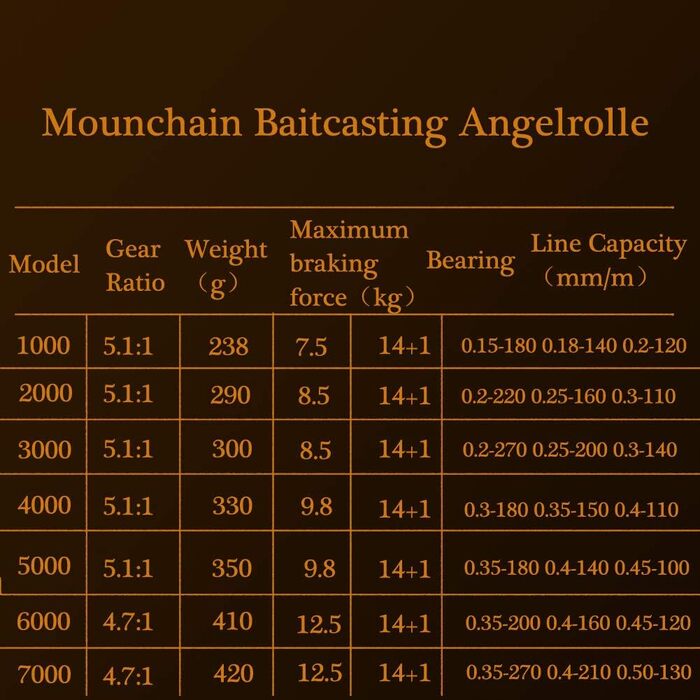 Спінінгова котушка Mounchain, рибальська котушка Baitcasting 141 Шарикопідшипники Риболовля Антикорозійна морська вода