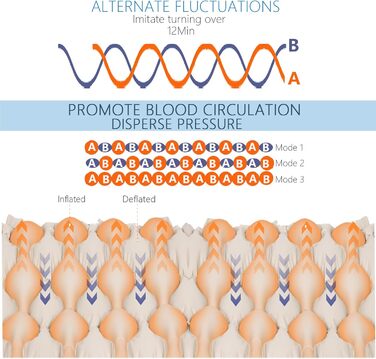 Протипролежневий матрац із системою змінного тиску для тривалого догляду, профілактики пролежнів та лікування виразок, підходить для домашніх та лікарняних ліжок