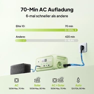 Портативна міні-електростанція BLUETTI Elite 10, акумулятор LiFePO4 ємністю 128 Втгод із розеткою змінного струму 200 Вт, резервне джерело безперебійного живлення 10 мс, сонячний генератор зі швидкою зарядкою для кемпінгу, подорожей, активного відпочинку 