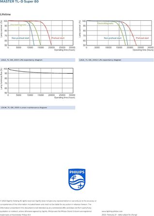 Люмінесцентна лампа Philips MASTER TL-D 18W/840 Super 80 біла