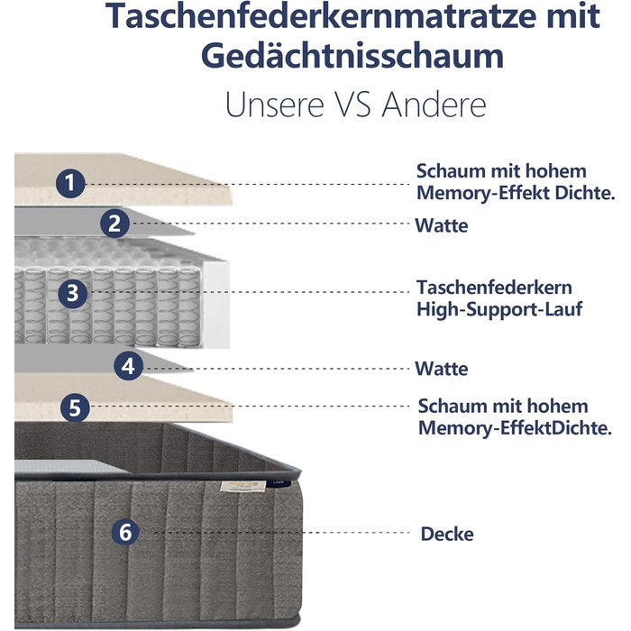Матрац LAMB 90x200 см пружинний матрац кишенькової форми 7-зонний висота 20 см рівень жорсткості H4 медичний ортопедичний пружинний матрац з чохлом з піни та мікрофібри, сірий матрац для дорослих 90x200x20 сірий H4