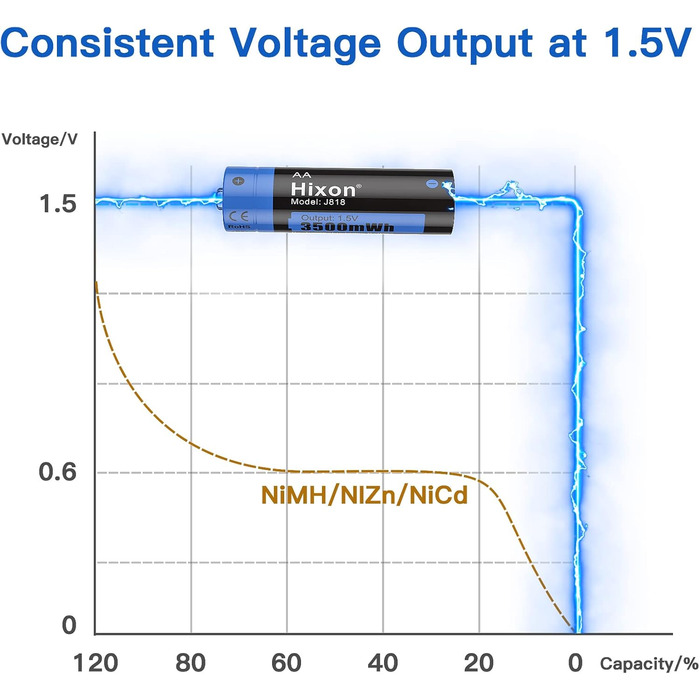 Акумуляторна батарейка Hixon 1,5 В типу АА, акумуляторні батарейки типу АА 1,5 В, високоємні батарейки типу АА ємністю 3500 мВтгод, 8 шт. із швидким зарядним пристроєм Ultra Type-C 2,0 Гц