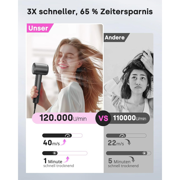 Фен з дифузором, високошвидкісний іонний фен 120 000 об/хв з 500 мільйонами негативних іонів для швидкого сушіння, професійний дорожній фен для дому, салону, подарунок, 12 режимів, сірий колір