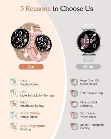 Жіночий смарт-годинник, 1,27-дюймовий HD фітнес-годинник з функцією телефону, відстеження менструального циклу, понад 120 спортивних режимів, 24-годинний монітор серцевого ритму, 24-годинний монітор SpO2, монітор сну, калорії, фітнес-трекер, IP68, сумісни