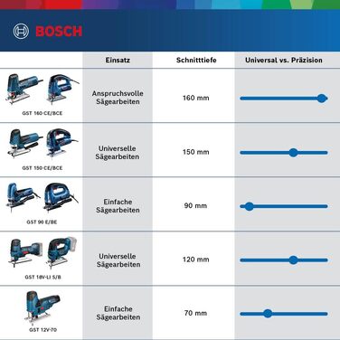 Професійний лобзик Bosch GST 160 CE (потужність 800 Вт, вкл. всмоктувальний адаптер, захисний кожух стружколама, 1 пиляльне полотн