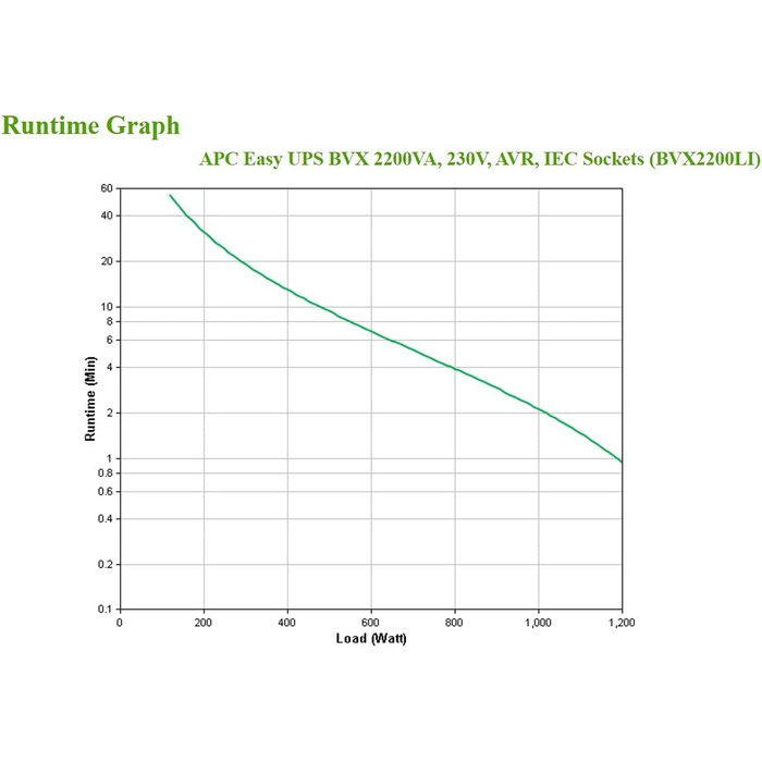ДБЖ APC Easy UPS - BVX900LI-GR - джерело безперебійного живлення 900 ВА з виходами Schuko, резервний акумулятор і захист від перенапруг, резервний акумулятор з стабілізатором, світлодіодні індикатори (2200 ВА / 1200 Вт, виходи IEC - IEC - IEC - IEC - IEC,