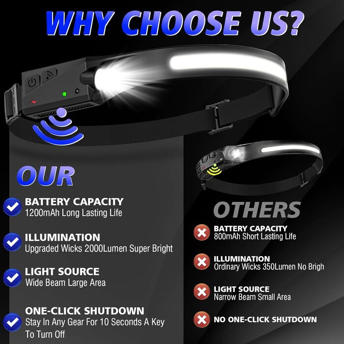 Акумуляторний світлодіодний налобний ліхтар, суперяскравий 2000 люмен, 5 режимів світла, 1200 мАг, надлегкий 230, водонепроникний IPX4, ідеально підходить для кемпінгу, бігу, риболовлі, пробіжок, 2 шт.
