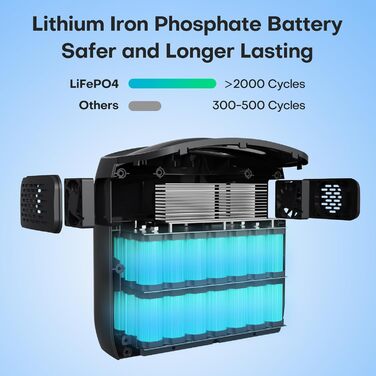 Портативна LiFePO4 зарядна станція 921.6 Втгод, швидка зарядка 1.5 години, порт зарядки USB-C PD 100 Вт, 3 розетки змінного струму 1200 Вт, портативна зарядна станція для аварійного живлення, кемпінгу, кемперів, дому. (Чорний - 1200 Вт)