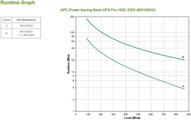 Резервний ДБЖ APC by Schneider Electric PRO UPS 900 ВА живлення - BR900G-GR - включно зі страхуванням захисту пристрою вартістю 150 000 євро (5 функцій енергозбереження, багатофункціональний дисплей) (живлення 1500 ВА, виходи IEC - IEC - IC, одинарний)