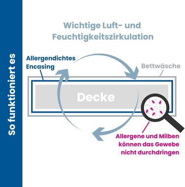 Підковдра Softsan Protect Plus, захищена від кліщів, 135x200 см, чохол, захист від кліщів для людей з алергією на домашній пил