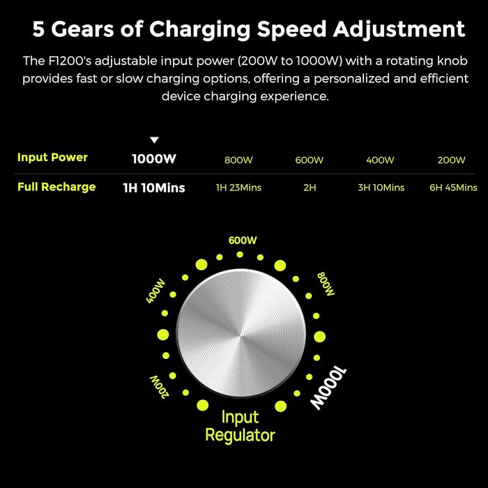 Портативна електростанція FOSSiBOT F1200, сонячний генератор 1024 Втгод LiFePO4, 1200 Вт змінного струму 100 Вт USB-C, ідеально підходить для кемпінгу, автофургона, дому, кемперів, подорожей F1200 GE