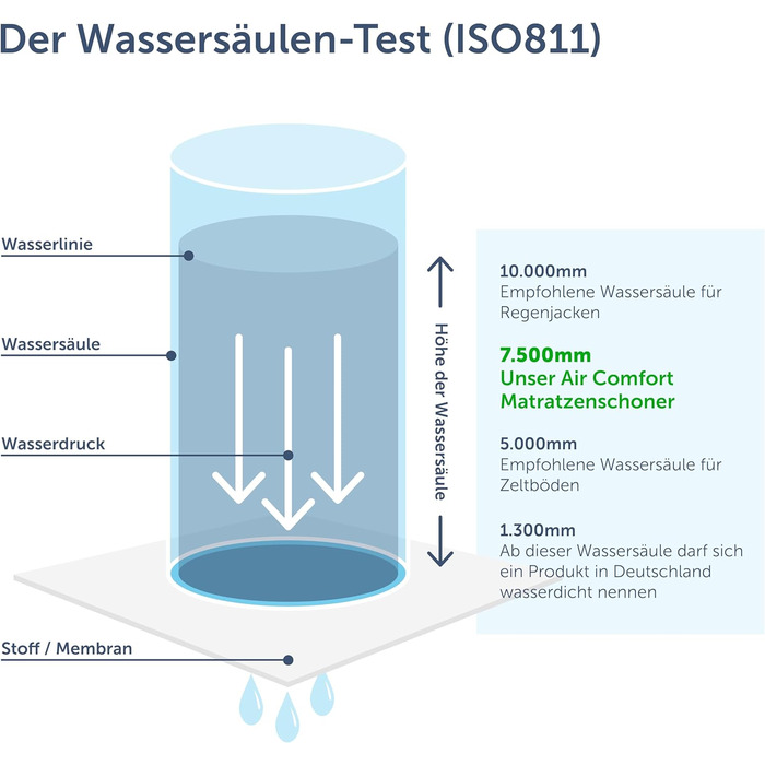 Протектор для матраца Blumtal 120x200 см - Водонепроникний наматрацник - OEKO-TEX Сертифікований водонепроникний матрац 120x200 -