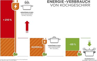 Скороварка/пароварка DUROMATIC Inox з бічною ручкою, індукційна, нержавіюча сталь, срібляста, 8 л/22 см
