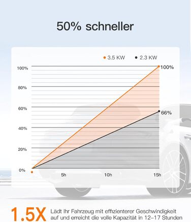 Тип 2 зарядний кабель Schuko 3,5 кВт, 16А, 6М зарядний кабель електромобіля, мобільний зарядний пристрій для електромобіля Wallbox