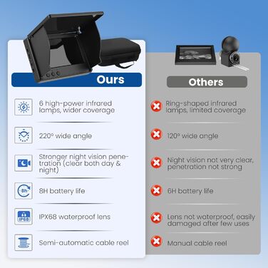 Ехолот з 4,3-дюймовим IPS-дисплеєм та підводною камерою, кабелем 30 м, акумулятором 5000 мАг, водонепроникністю IP65, нічним баченням з широким кутом огляду 220 для морської риболовлі, підлідної риболовлі, річкової риболовлі та риболовлі на озері.