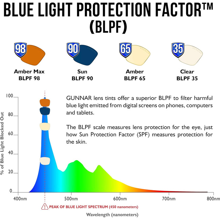 Окуляри з фільтром синього світла, преміальний синій фільтр, захист від ультрафіолету, Onyx - Лінза Amber Max (98 захист від синього світла) 'Amber Max (блокує 98 синього світла)