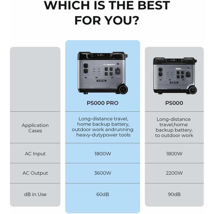 Електростанція OUKITEL P5000 Pro 5120 Втгод, аварійний генератор потужністю 4000 Вт із швидкою зарядкою 1800 Вт, акумулятор LiFePO4, керування за допомогою застосунку, накопичувач енергії для дому, кемпінгу та надзвичайних ситуацій P5000 Pro Set 3