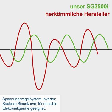 Інверторний бензиновий генератор аварійного живлення Scheppach SG3500i з інверторною технологією для чутливої електроніки 3500 Вт