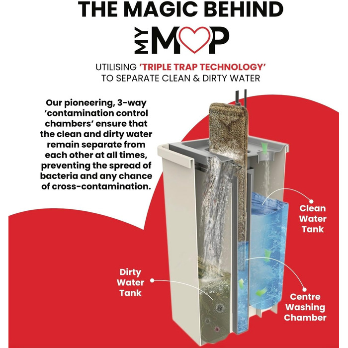 Набір з плоскої швабри та відра, 3-камерна система очищення, розділяє чисту та брудну воду, головка, що обертається на 360, 5 воло