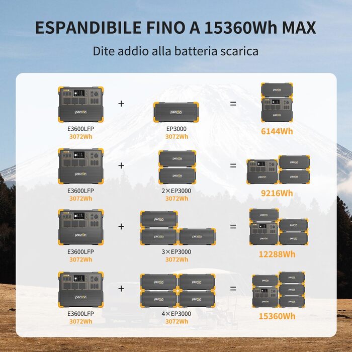 Портативний сонячний генератор pecron E3600LFP PowerStation 3072 Втгод (з можливістю розширення до 15,36 кВтгод) потужністю 3600 Вт з акумулятором LiFePO4 та швидкою зарядкою для дому, кемпінгу, автофургона, екстрених ситуацій