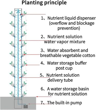 Ярусів 45 отворів Aquaponics Growth System Vegetable Plant Tower Подарунок для любителів саду Стандарт//, 15
