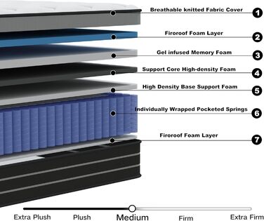 Матрац 90x200 см для пружинного ліжка, рівень жорсткості H3, підходить для дітей та дорослих, сертифікований Oeko-Tex, ергономічний 7-зонний матрац, висота 20 см, односпальний (90x200 см)
