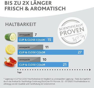 Контейнер для зберігання продуктів 2,2 літри 100 герметичний/гігієнічний Без BPA Підходить для миття в посудомийній машині, мікрохвильової печі та морозильної камери Пудрово-зелений 2,2 літри, 10130 Clip & Close Color Edition
