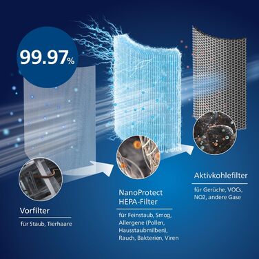 Змінний фільтр Philips HEPA Nano Protect, активоване вугілля, термін служби 36 місяців, сумісний з AC3033, захищає від пилку, пилу, шерсті домашніх тварин і газів (FY3430/30)