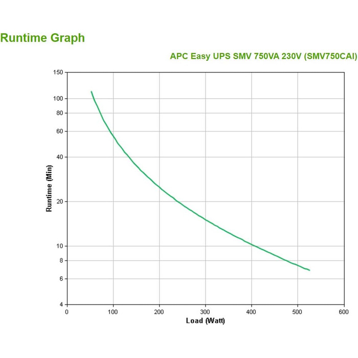 ДБЖ APC Easy UPS SMV 750VA 230V