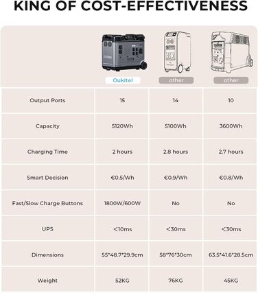 Електростанція OUKITEL Abearl P5000 2200 Вт із сонячною панеллю 2 x 400 Вт, сонячний генератор 5120 Втгод з батареєю LiFePO4, швидка зарядка 1,8 години, вхід для сонячної зарядки 1000 Вт для надзвичайних ситуацій/відключення електроенергії/домашнього вико