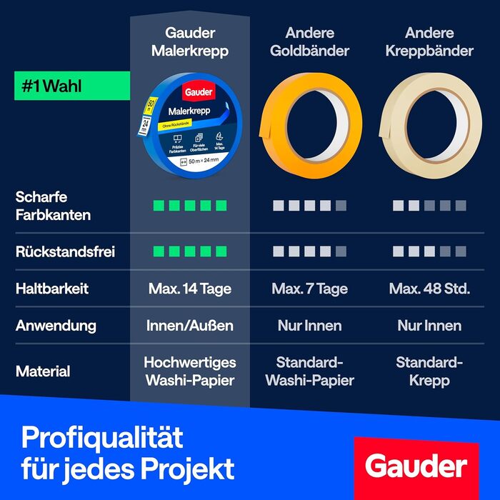 Малярська стрічка GAUDER для точних країв фарби - малярська стрічка для малярних робіт - синя малярська стрічка та малярська стрічка - малярська стрічка з паперу васі - малярська стрічка - малярська стрічка (4 рулони - 48 мм x 50 м) 48 мм x 4 рулони